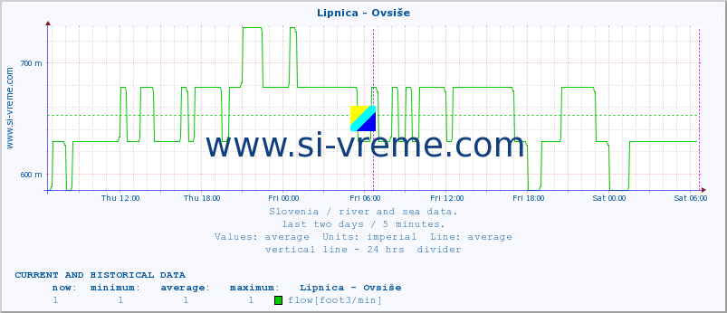  :: Lipnica - Ovsiše :: temperature | flow | height :: last two days / 5 minutes.