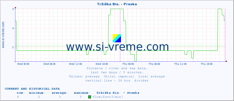  :: Tržiška Bis. - Preska :: temperature | flow | height :: last two days / 5 minutes.