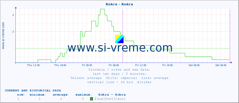  :: Kokra - Kokra :: temperature | flow | height :: last two days / 5 minutes.