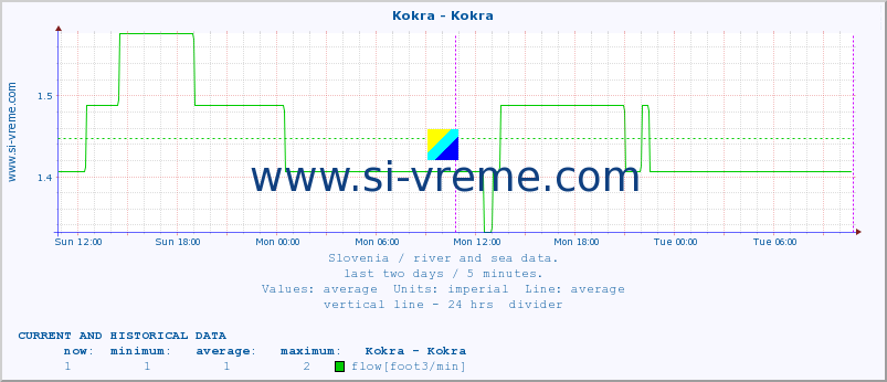  :: Kokra - Kokra :: temperature | flow | height :: last two days / 5 minutes.