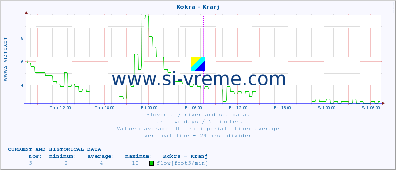  :: Kokra - Kranj :: temperature | flow | height :: last two days / 5 minutes.