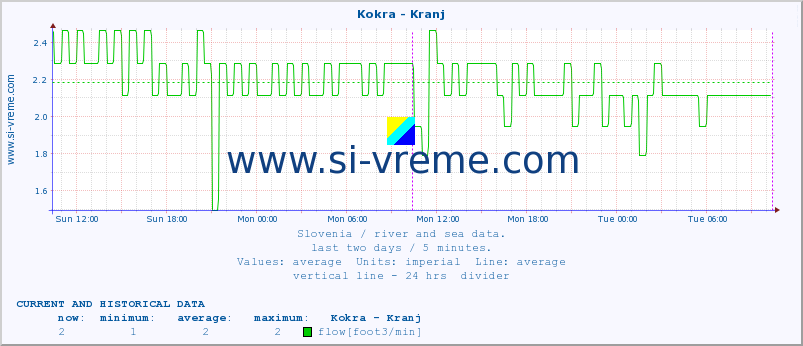  :: Kokra - Kranj :: temperature | flow | height :: last two days / 5 minutes.