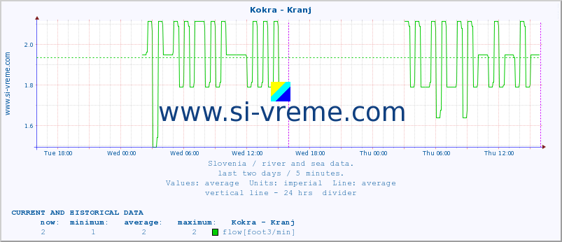  :: Kokra - Kranj :: temperature | flow | height :: last two days / 5 minutes.