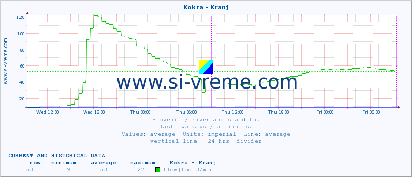  :: Kokra - Kranj :: temperature | flow | height :: last two days / 5 minutes.