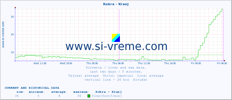  :: Kokra - Kranj :: temperature | flow | height :: last two days / 5 minutes.