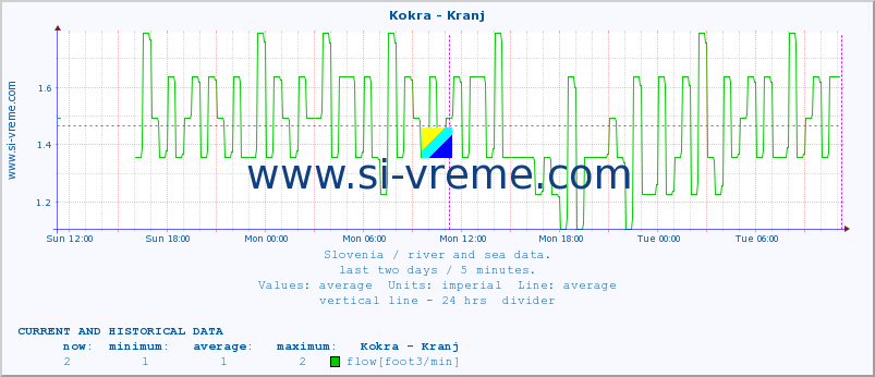  :: Kokra - Kranj :: temperature | flow | height :: last two days / 5 minutes.