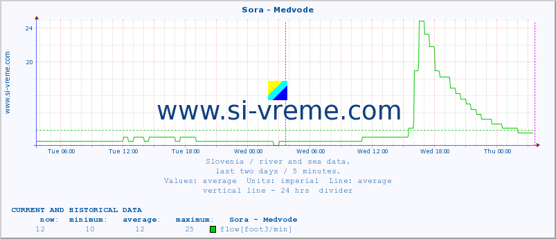  :: Sora - Medvode :: temperature | flow | height :: last two days / 5 minutes.
