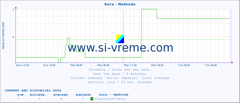  :: Sora - Medvode :: temperature | flow | height :: last two days / 5 minutes.