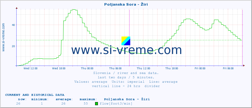  :: Poljanska Sora - Žiri :: temperature | flow | height :: last two days / 5 minutes.