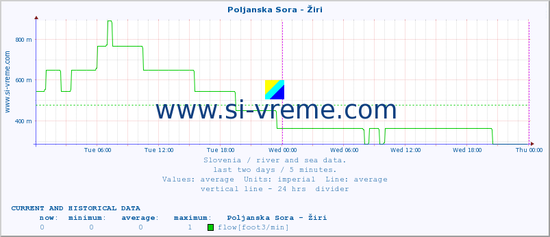  :: Poljanska Sora - Žiri :: temperature | flow | height :: last two days / 5 minutes.