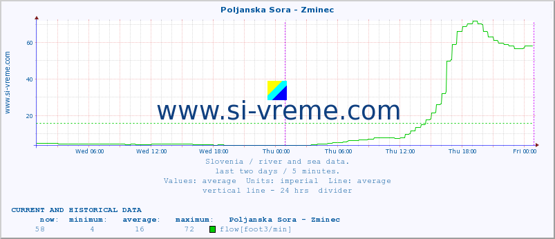  :: Poljanska Sora - Zminec :: temperature | flow | height :: last two days / 5 minutes.