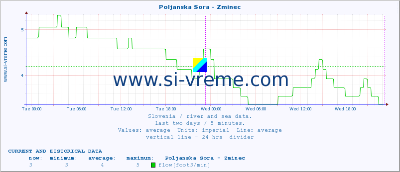  :: Poljanska Sora - Zminec :: temperature | flow | height :: last two days / 5 minutes.