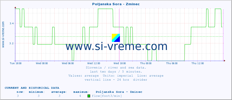  :: Poljanska Sora - Zminec :: temperature | flow | height :: last two days / 5 minutes.