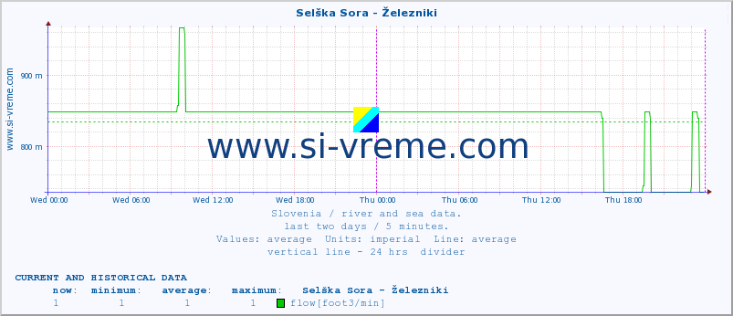  :: Selška Sora - Železniki :: temperature | flow | height :: last two days / 5 minutes.