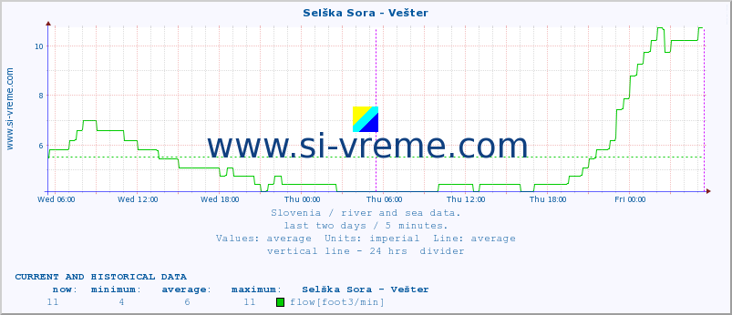  :: Selška Sora - Vešter :: temperature | flow | height :: last two days / 5 minutes.