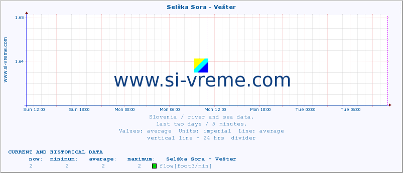  :: Selška Sora - Vešter :: temperature | flow | height :: last two days / 5 minutes.