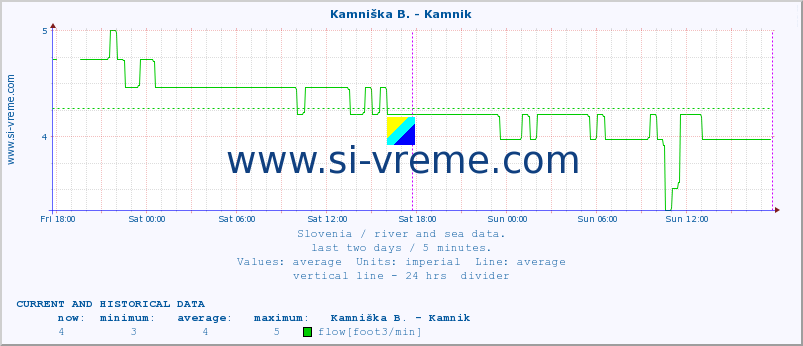  :: Kamniška B. - Kamnik :: temperature | flow | height :: last two days / 5 minutes.