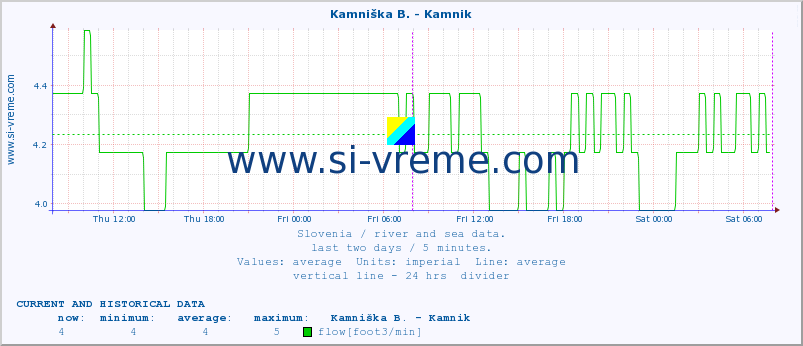  :: Kamniška B. - Kamnik :: temperature | flow | height :: last two days / 5 minutes.