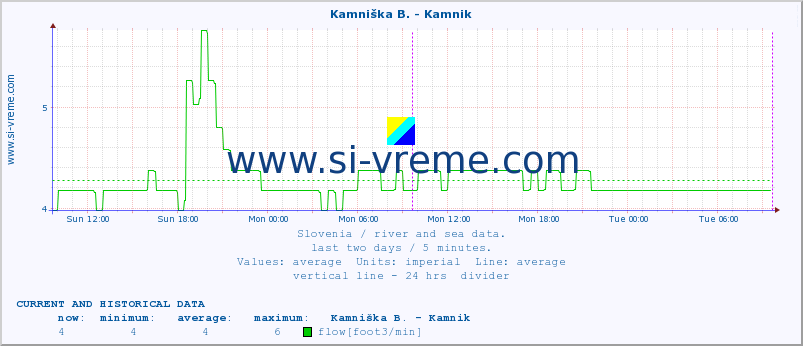  :: Kamniška B. - Kamnik :: temperature | flow | height :: last two days / 5 minutes.