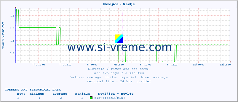  :: Nevljica - Nevlje :: temperature | flow | height :: last two days / 5 minutes.