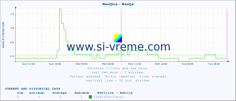  :: Nevljica - Nevlje :: temperature | flow | height :: last two days / 5 minutes.