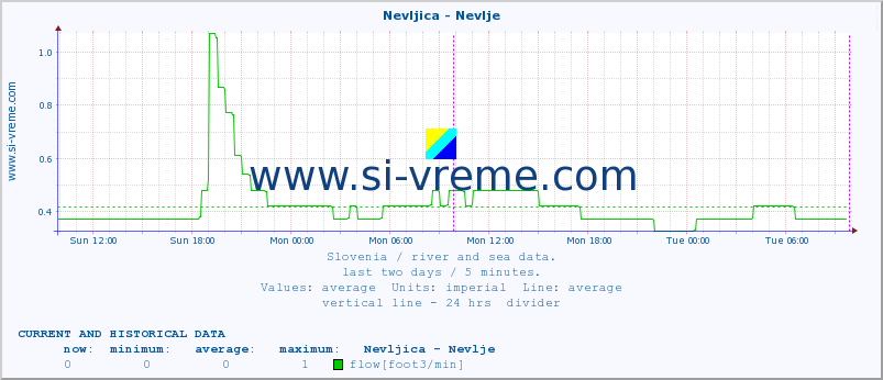  :: Nevljica - Nevlje :: temperature | flow | height :: last two days / 5 minutes.