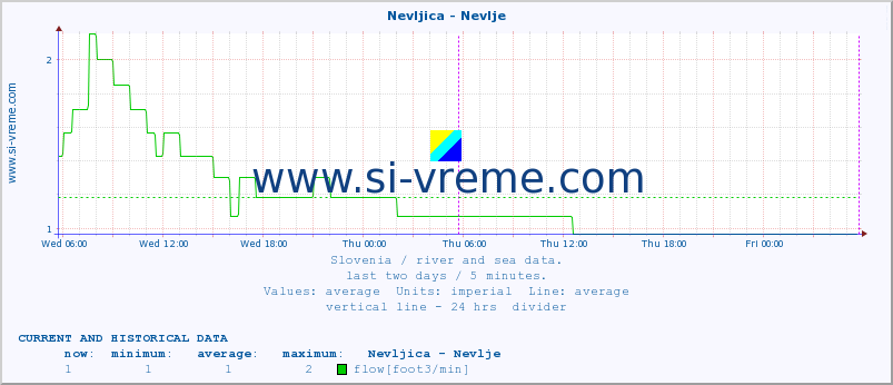  :: Nevljica - Nevlje :: temperature | flow | height :: last two days / 5 minutes.