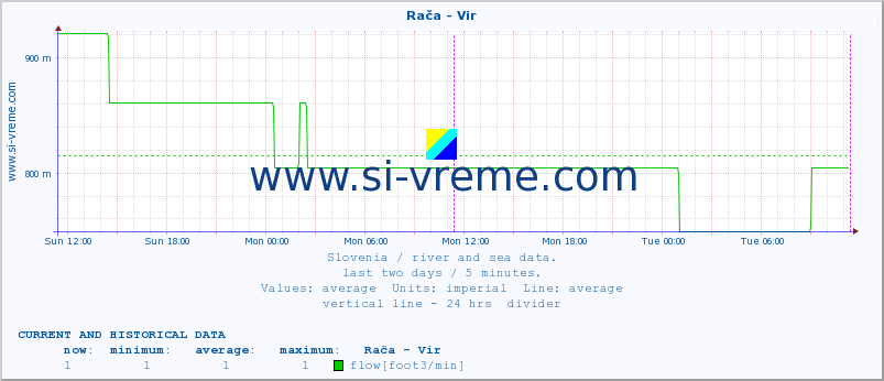  :: Rača - Vir :: temperature | flow | height :: last two days / 5 minutes.