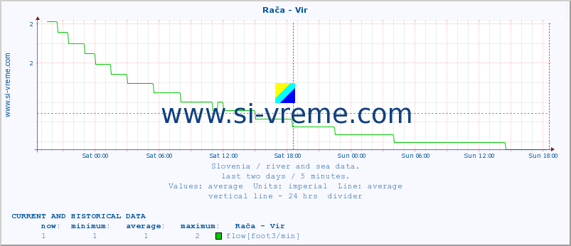  :: Rača - Vir :: temperature | flow | height :: last two days / 5 minutes.