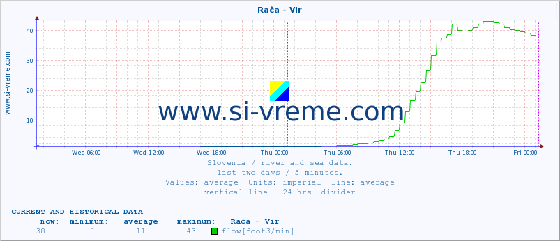  :: Rača - Vir :: temperature | flow | height :: last two days / 5 minutes.