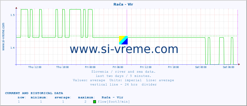  :: Rača - Vir :: temperature | flow | height :: last two days / 5 minutes.