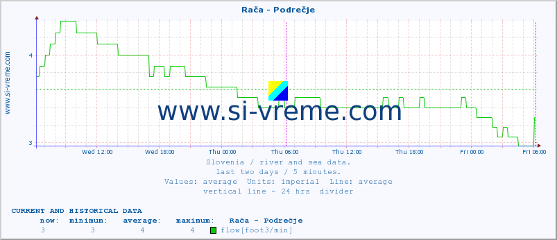  :: Rača - Podrečje :: temperature | flow | height :: last two days / 5 minutes.