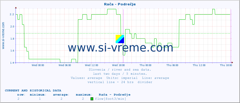  :: Rača - Podrečje :: temperature | flow | height :: last two days / 5 minutes.