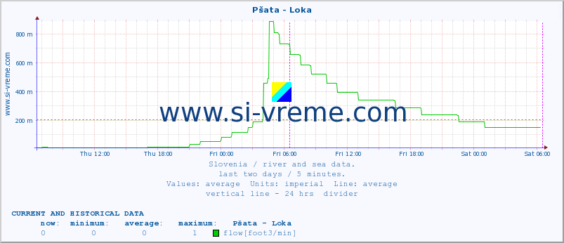  :: Pšata - Loka :: temperature | flow | height :: last two days / 5 minutes.