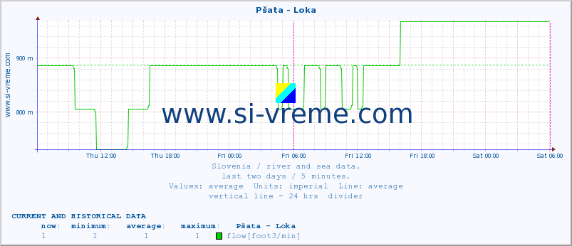  :: Pšata - Loka :: temperature | flow | height :: last two days / 5 minutes.