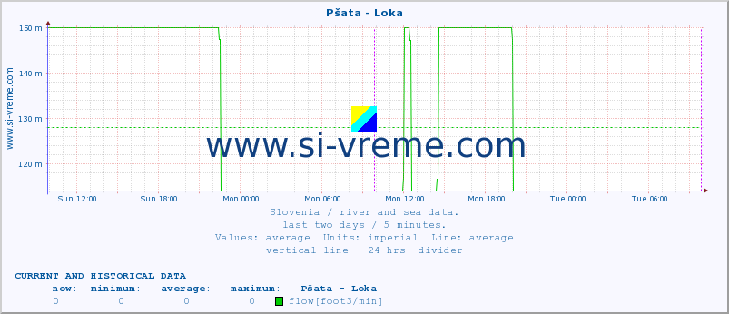  :: Pšata - Loka :: temperature | flow | height :: last two days / 5 minutes.