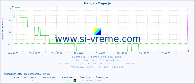  :: Medija - Zagorje :: temperature | flow | height :: last two days / 5 minutes.