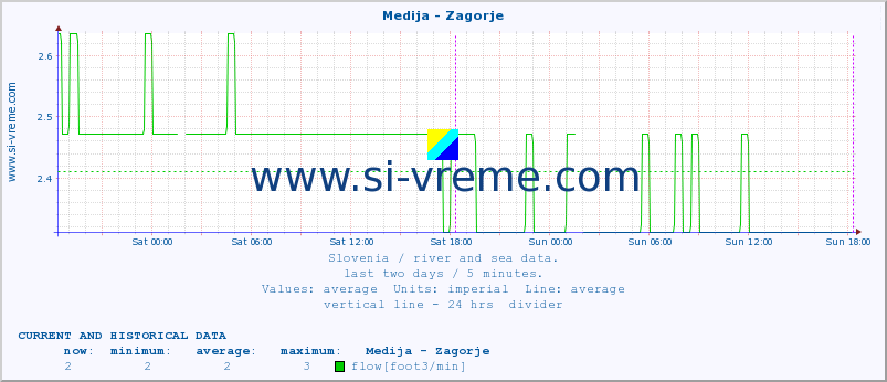  :: Medija - Zagorje :: temperature | flow | height :: last two days / 5 minutes.