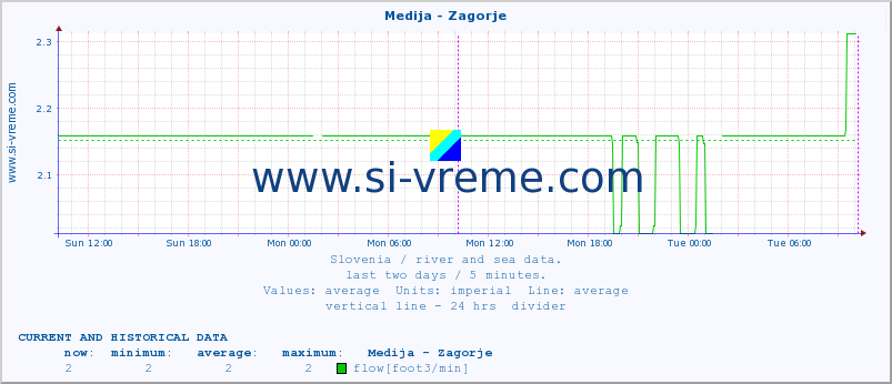  :: Medija - Zagorje :: temperature | flow | height :: last two days / 5 minutes.