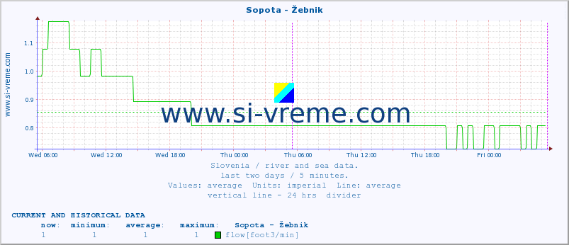  :: Sopota - Žebnik :: temperature | flow | height :: last two days / 5 minutes.