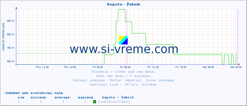  :: Sopota - Žebnik :: temperature | flow | height :: last two days / 5 minutes.