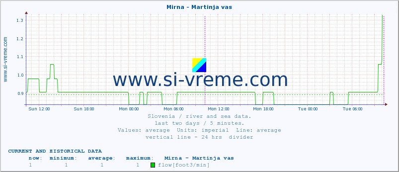  :: Mirna - Martinja vas :: temperature | flow | height :: last two days / 5 minutes.