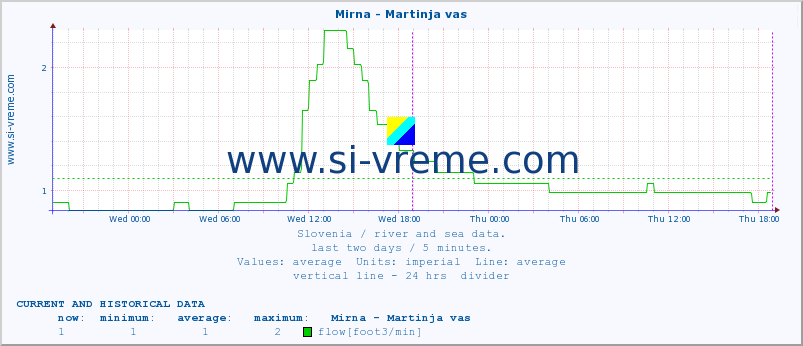  :: Mirna - Martinja vas :: temperature | flow | height :: last two days / 5 minutes.