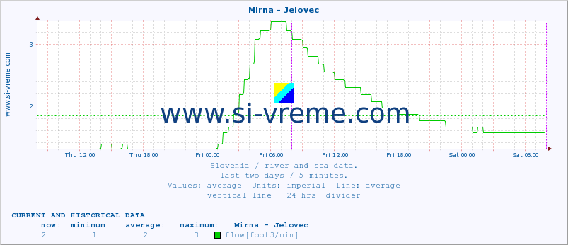  :: Mirna - Jelovec :: temperature | flow | height :: last two days / 5 minutes.