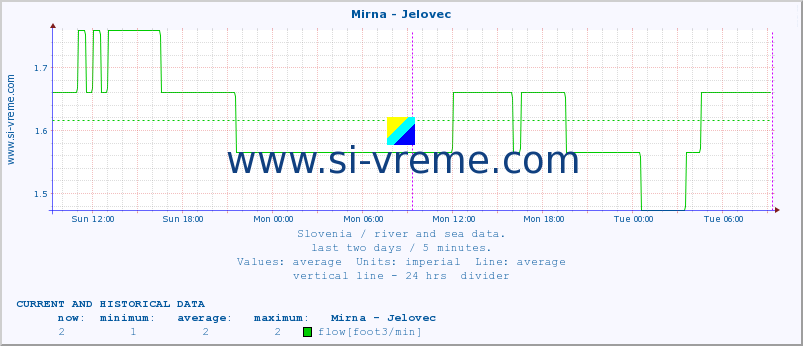  :: Mirna - Jelovec :: temperature | flow | height :: last two days / 5 minutes.