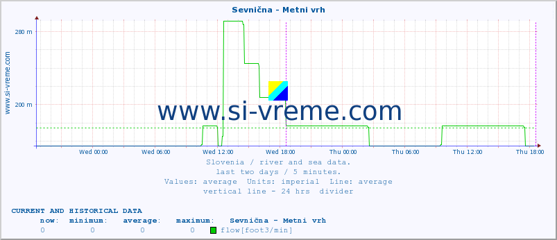  :: Sevnična - Metni vrh :: temperature | flow | height :: last two days / 5 minutes.