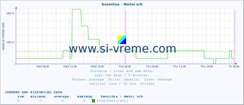  :: Sevnična - Metni vrh :: temperature | flow | height :: last two days / 5 minutes.