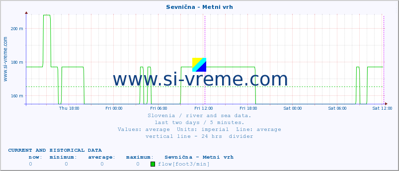  :: Sevnična - Metni vrh :: temperature | flow | height :: last two days / 5 minutes.