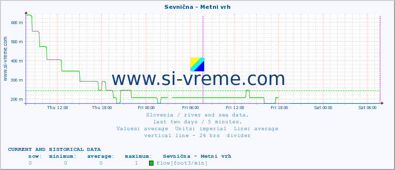  :: Sevnična - Metni vrh :: temperature | flow | height :: last two days / 5 minutes.