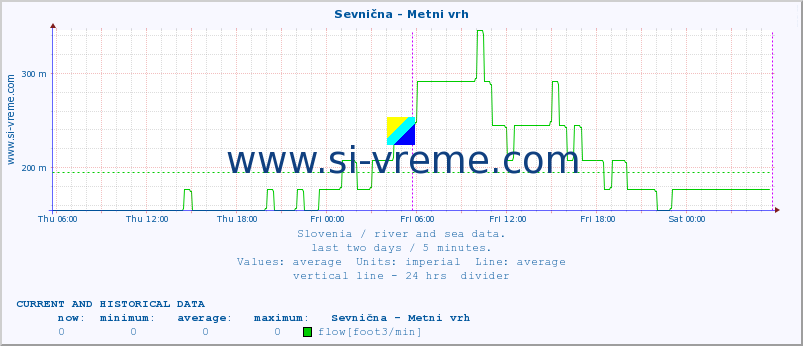  :: Sevnična - Metni vrh :: temperature | flow | height :: last two days / 5 minutes.